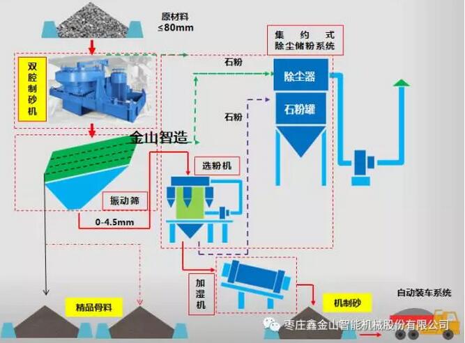 機(jī)制砂系統(tǒng)流程圖