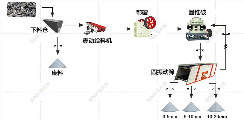 花崗巖破碎生產(chǎn)線(xiàn)工藝方案